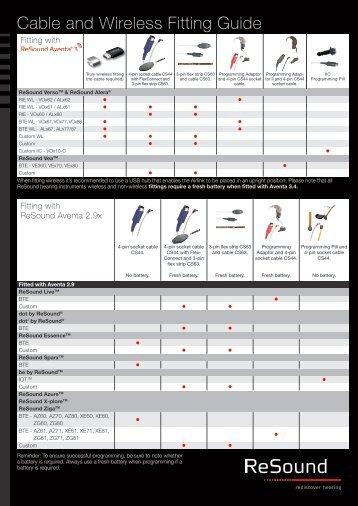 Cable and Wireless Fitting Guide (Last updated 23.01 ... - ReSound