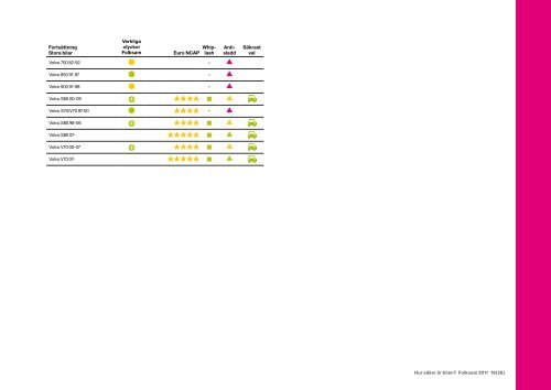Hur säker är bilen? Folksam 2011 1(28)
