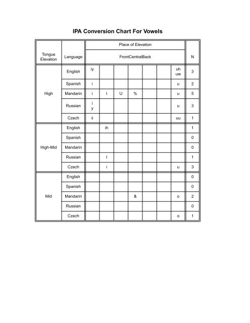 English Conversion Chart