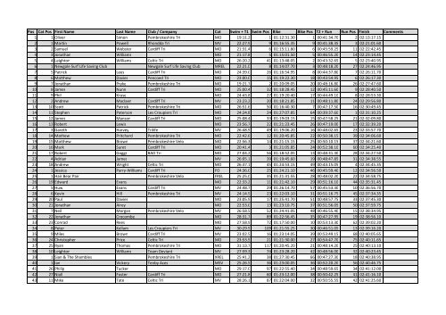2011 results - Pembrokeshire Triathlon Club