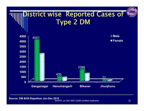 Non-Communicable Diseases: NPCDCS ... - SIHFW Rajasthan