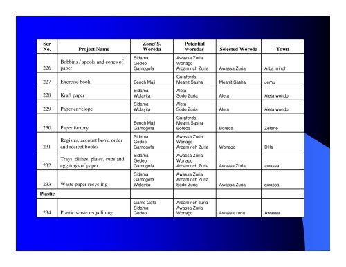 Regional Potentials( In Amharic)