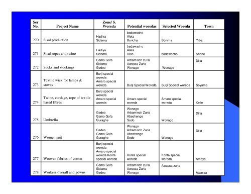 Regional Potentials( In Amharic)