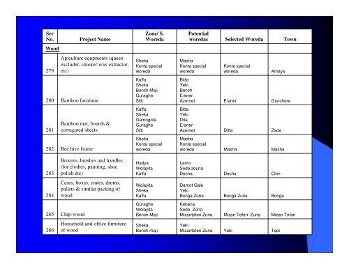 Regional Potentials( In Amharic)