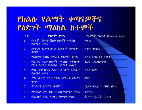 Regional Potentials( In Amharic)