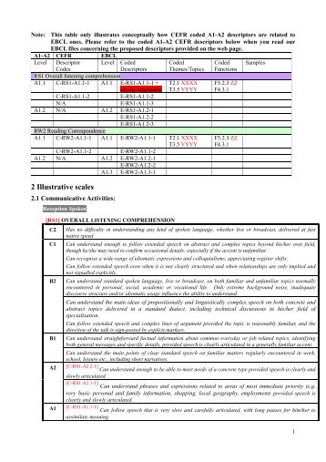 List of coded CEFR A1-A2 descriptors - EBCL