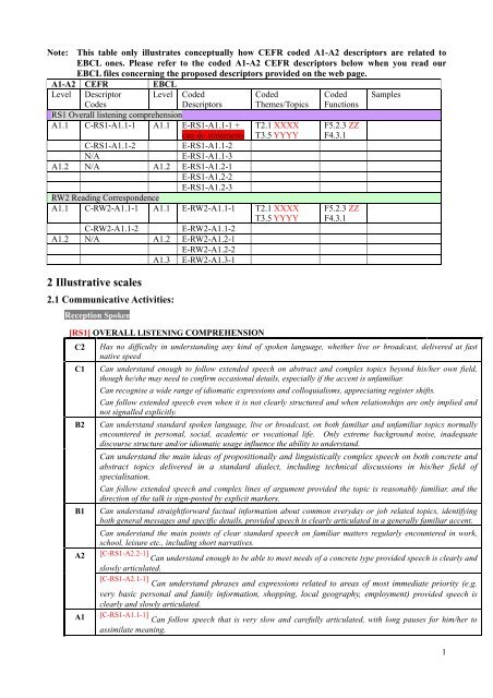 List Of Coded Cefr A1 Descriptors Ebcl List Of Coded Cefr A1 Descriptors Ebcl