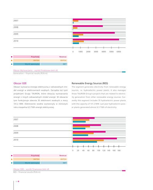 Raport Roczny Annual Report 2010 - Tauron