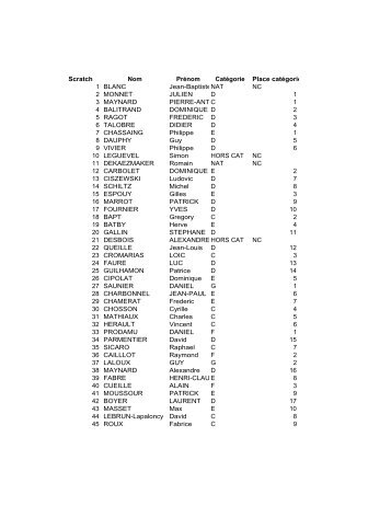 Classement de la RaphaÃ«l Geminiani 2005 - Cyclosport.info