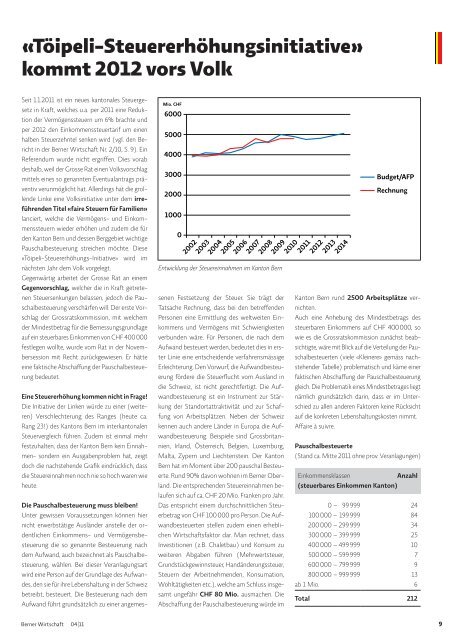 Magazin Berner Wirtschaft 04/2011 - Handels- und Industrieverein ...