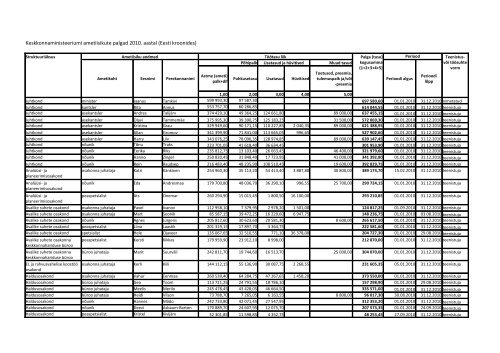 Keskkonnaministeeriumi ametiisikute palgaandmed 2010. aastal