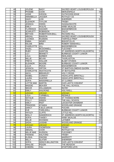 Year 3 Girls (includes final tables)