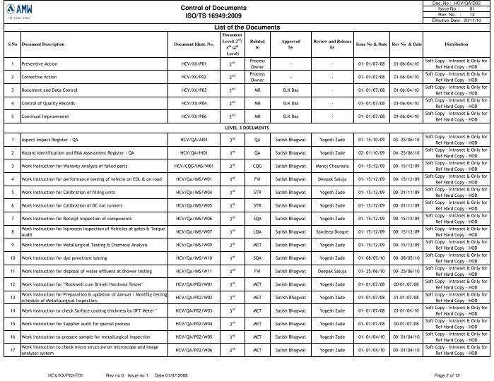 S.No Document