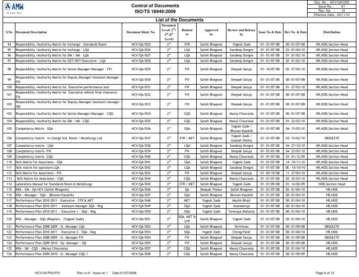 S.No Document
