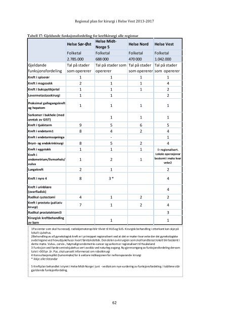 Regional plan for kirurgi i Helse Vest 2013 â 2017 vedlegg