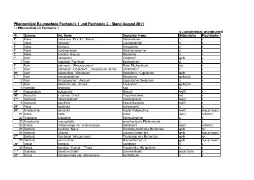 Pflanzenliste Baumschule Fachstufe 1 2