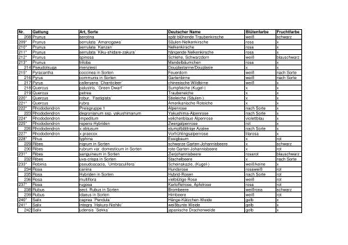 Pflanzenliste Baumschule Fachstufe 1 2