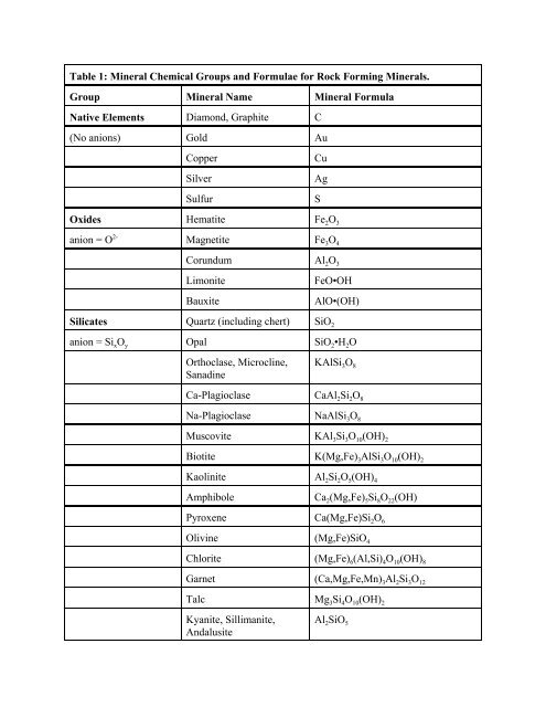 Mineral Chemical Groups and Formulae for Rock Forming Minerals.