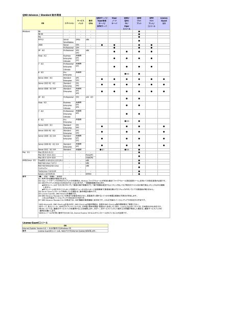 QND Advance / Standard 動作環境 License Guardコンソール