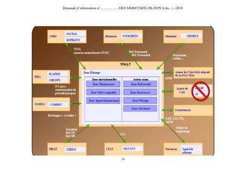 Demande d'information n°……………./DEF/SIMMT/SDTL/BL2S/PCA ...