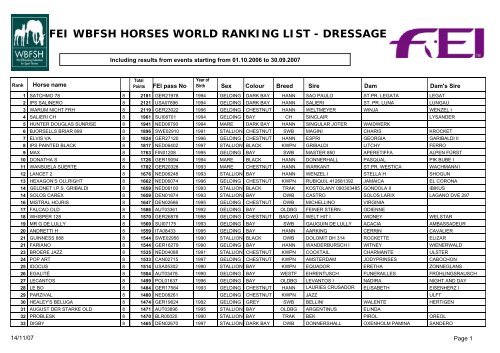 FEI WBFSH HORSES WORLD RANKING LIST - DRESSAGE