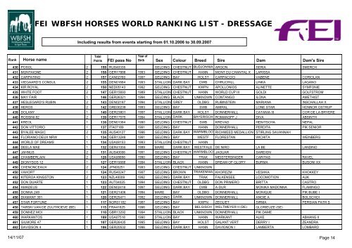 FEI WBFSH HORSES WORLD RANKING LIST - DRESSAGE