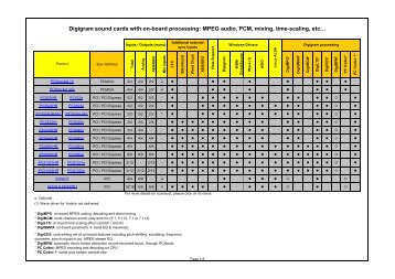 Digigram sound cards with on-board processing: MPEG audio, PCM ...