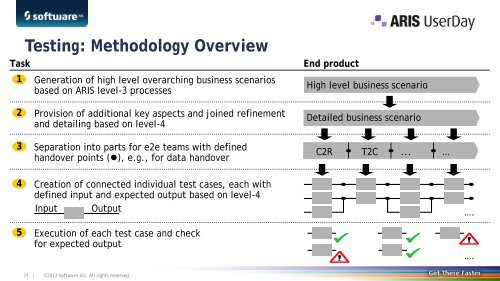 Using ARIS for Process Standardization in DHL ... - Software AG