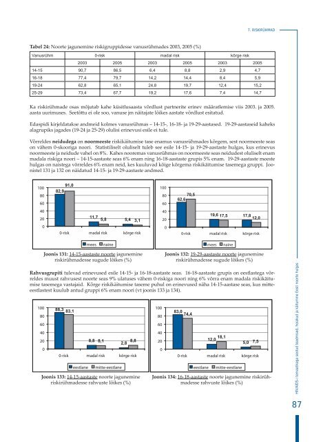 HIV/AIDS-i temaatikaga seotud teadmised, hoiakud ja kÃ¤itumine ...