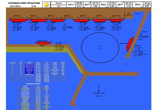 Cotonou Port Situation - Afritramp