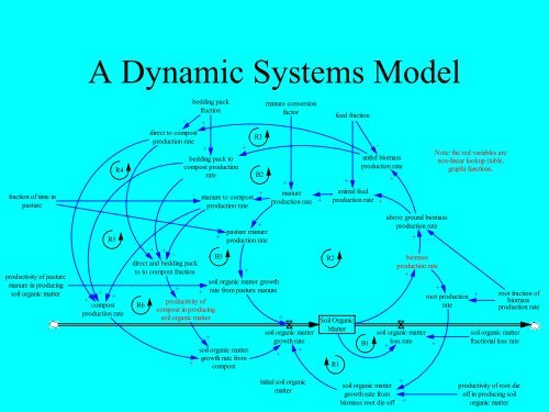 Causal Loop PowerPoint