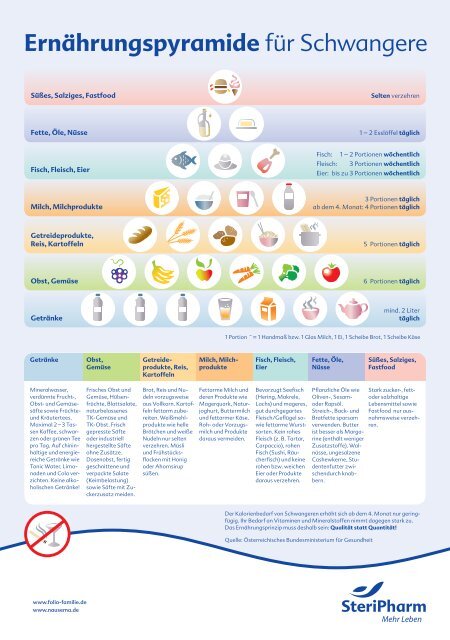 Ernährungspyramide für Schwangere - MedandMore