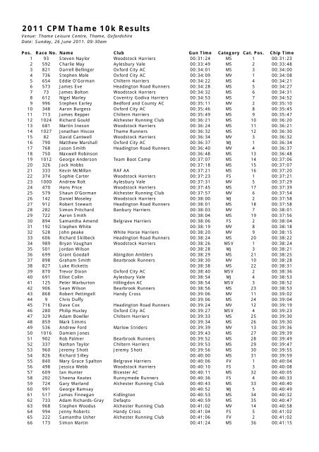 2011 CPM Thame 10k Results - PowWeb