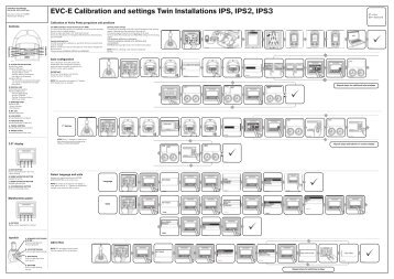 EVC-E Calibration and settings Twin Installations ... - Haisma Scheeps