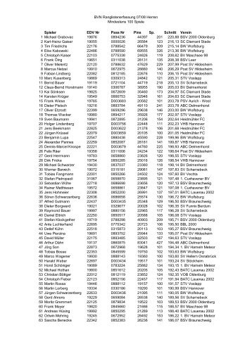 BVN Ranglistenerfassung 07/08 Herren Mindestens 100 Spiele ...