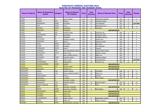 List of Elected Up-Pradhan