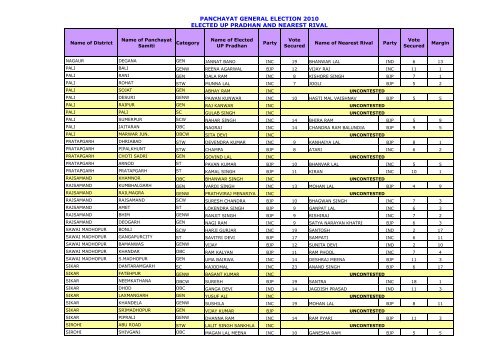 List of Elected Up-Pradhan