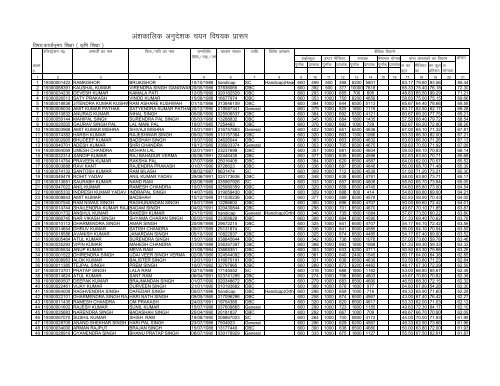 list of agriculture education, district - Farrukhabad