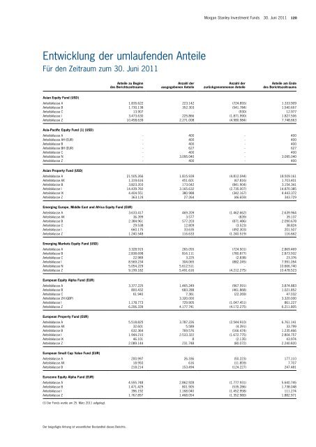 Morgan Stanley Investment Funds