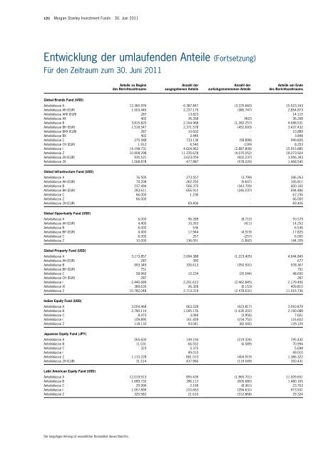 Morgan Stanley Investment Funds