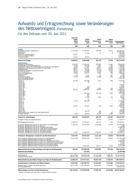 Morgan Stanley Investment Funds