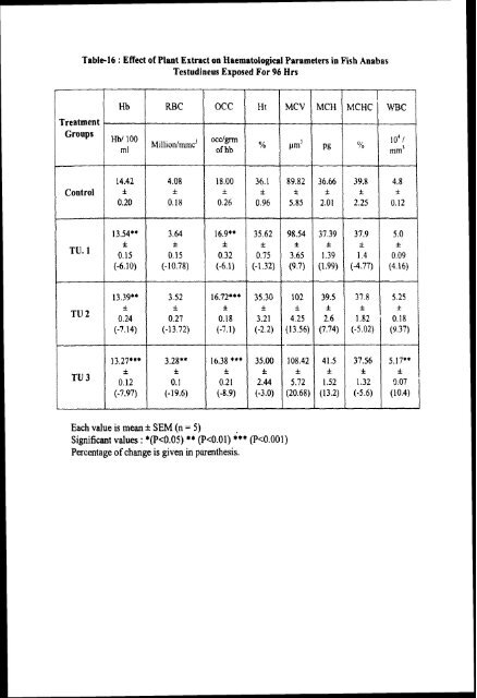 impact of latex and plant extract of and the recovery of latex toxicity ...