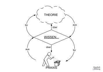 THEORIE WISSEN... PRAXIS - HaBiFo