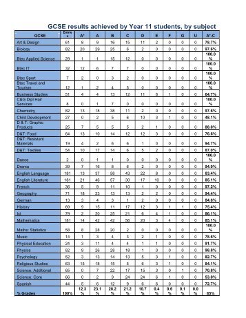 gcse results by subject - Newlands Girls' School