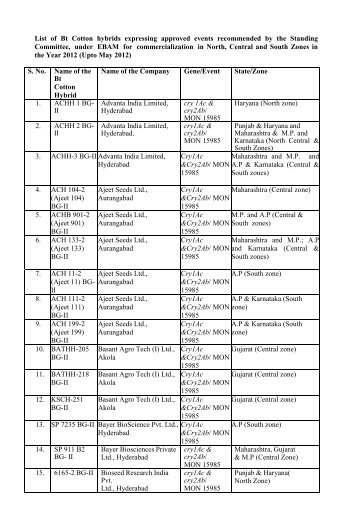 List of Bt Cotton hybrids expressing approved events recommended ...