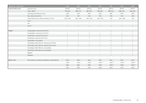 katalog - Mercedes-Benz PRAHA