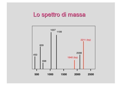 Proteomica - CusMiBio - UniversitÃ  degli Studi di Milano