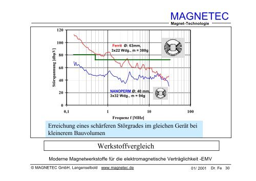 Grundlagen der Elektromagnetischen ... - MAGNETEC GmbH