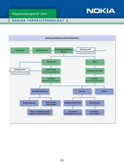 Nokian ympäristöraportti 2002