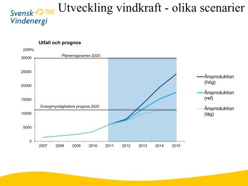 Gunnar Fredriksson, Svensk Vindenergi